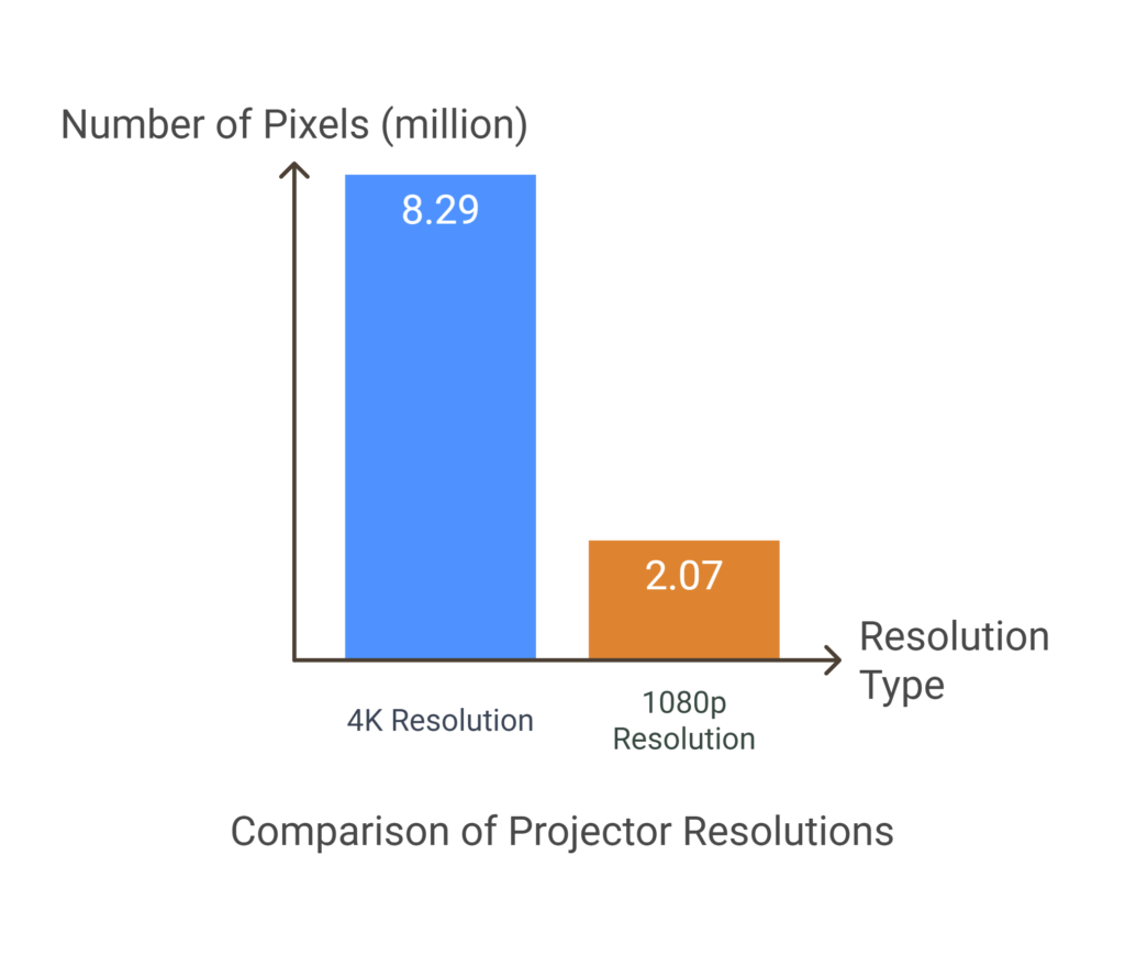 4K s. 1080P projectors' Resolutions