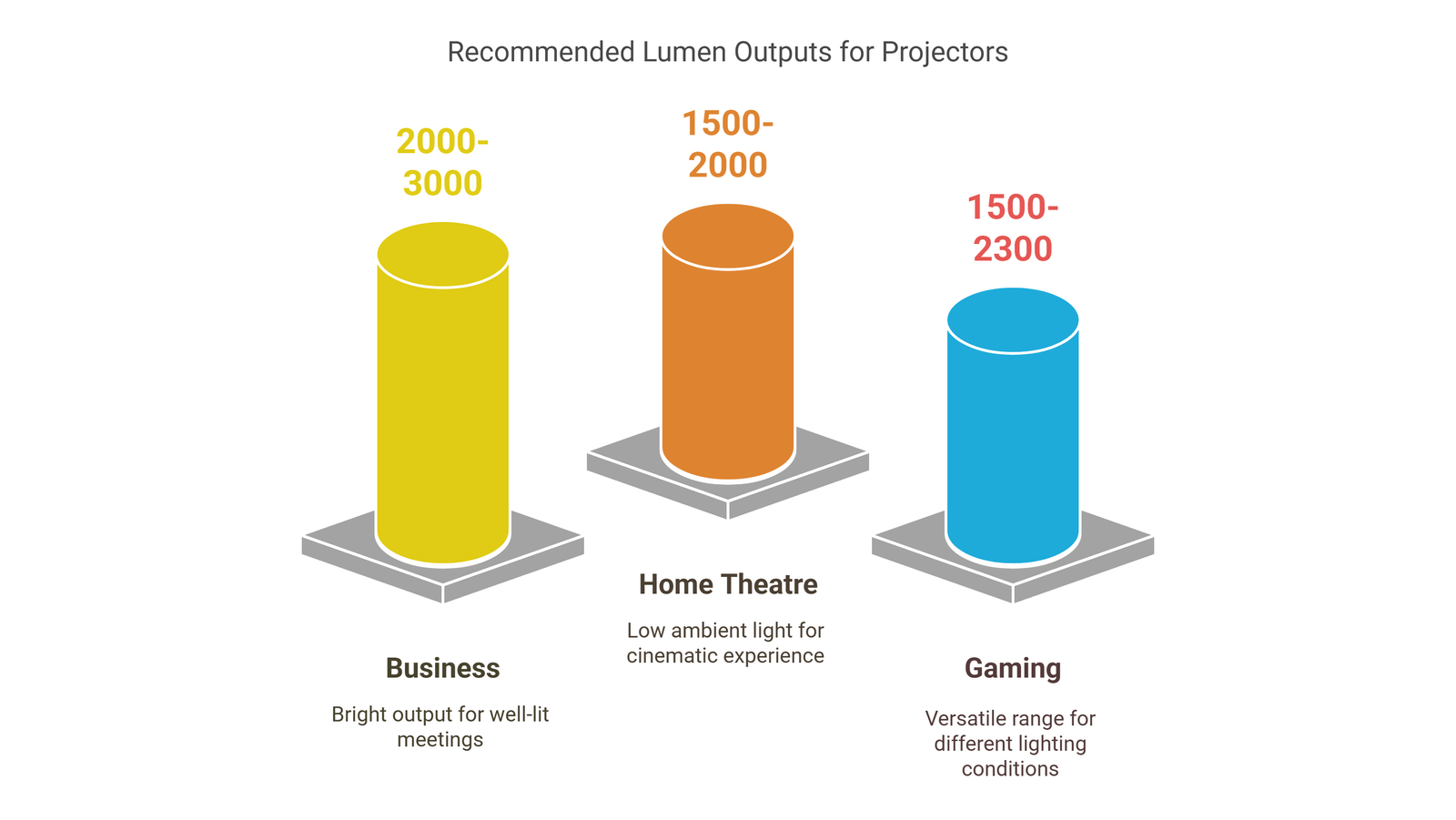 Visual Comparison of Lux vs. Lumens Projector