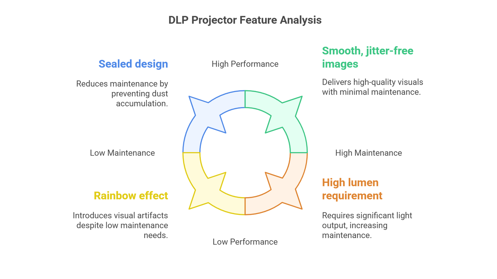 What is DLP Projector?