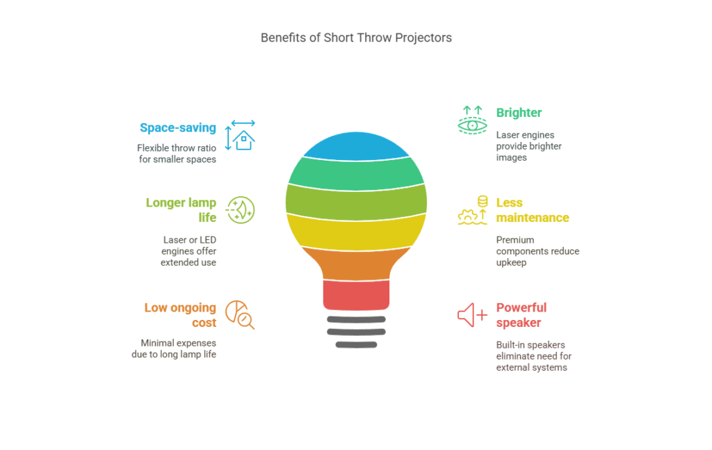 Advantages: What Are the Benefits of Short Throw Projectors?
